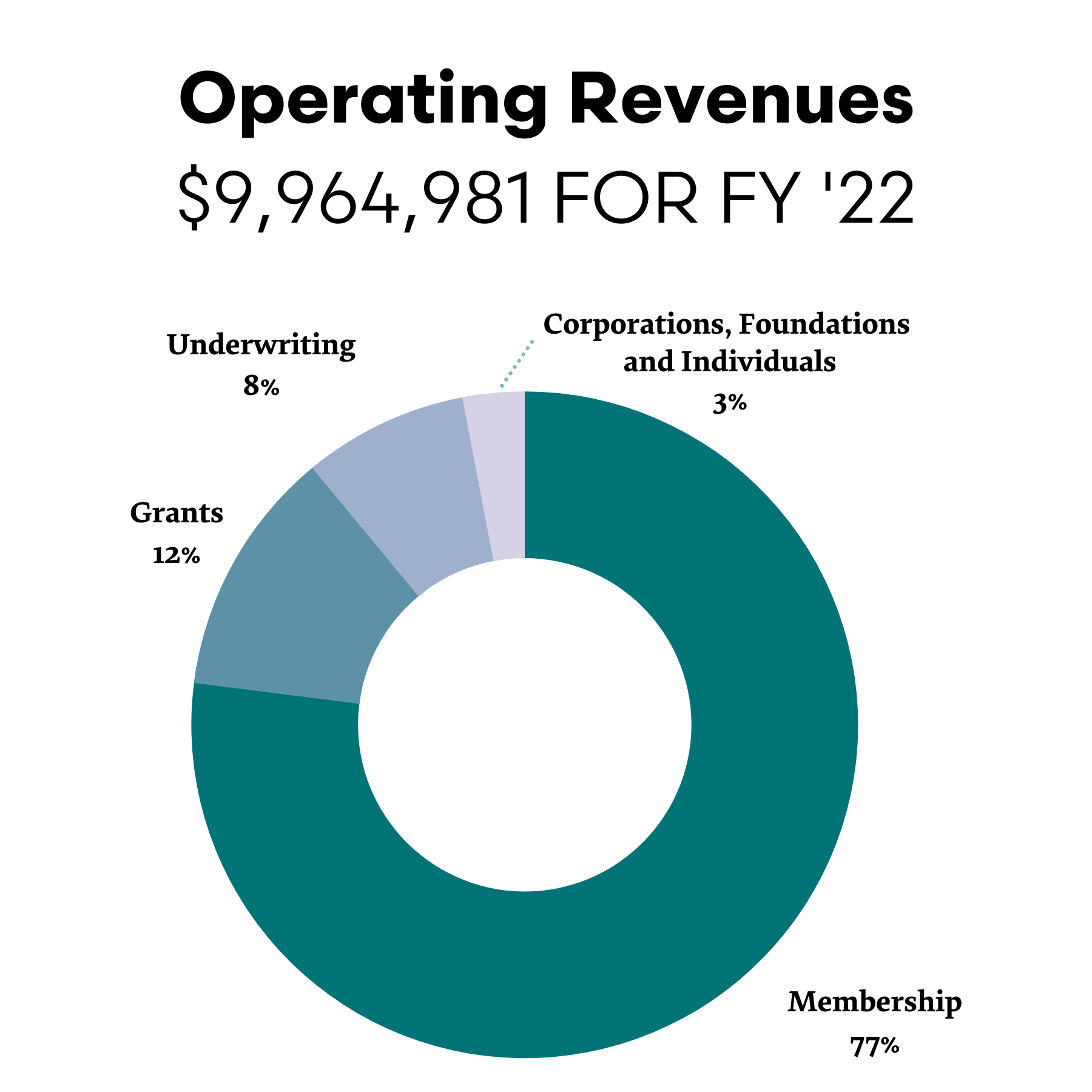 "Graph of Operating Revenues for FY '22"
