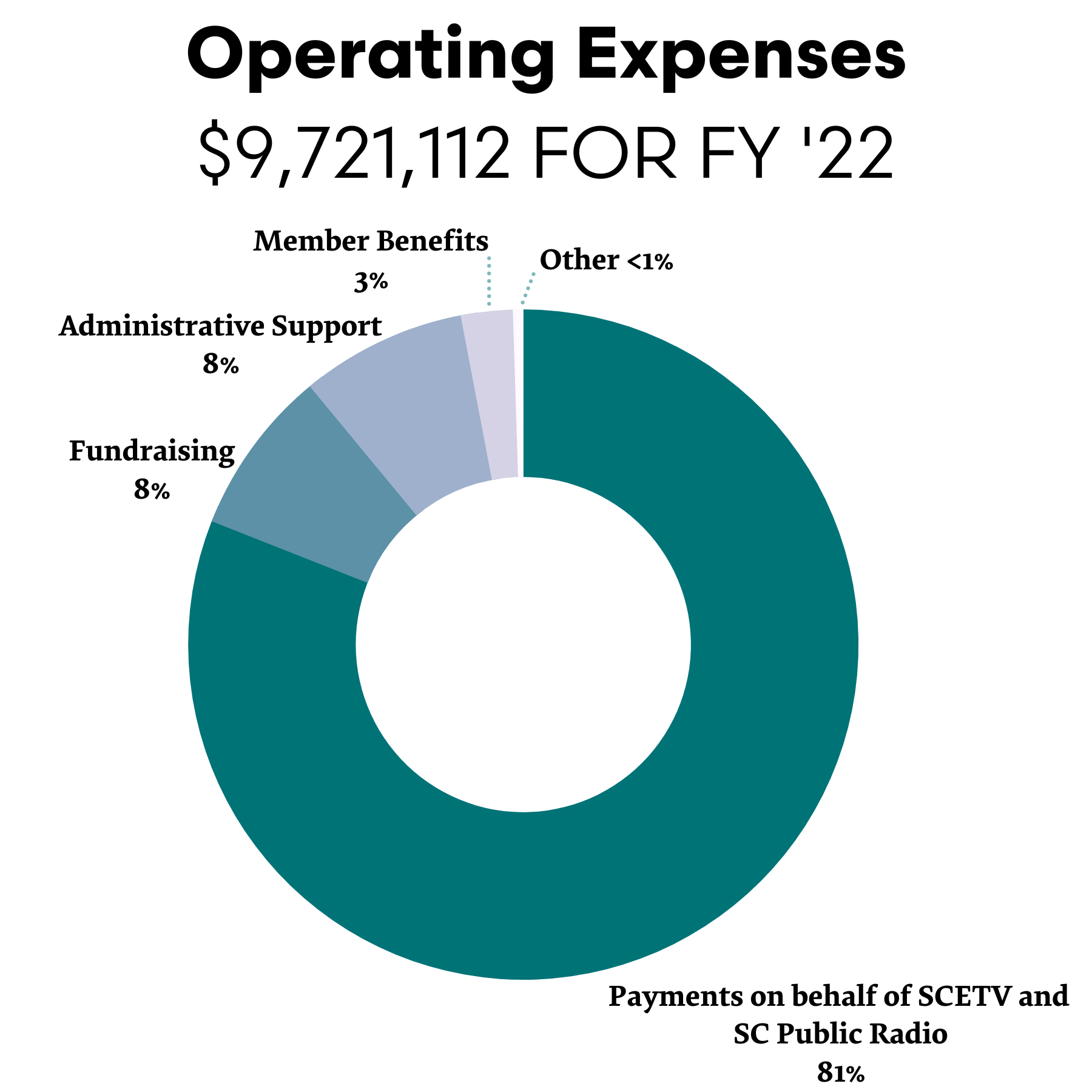 Graph of Operating Expenses for FY '21